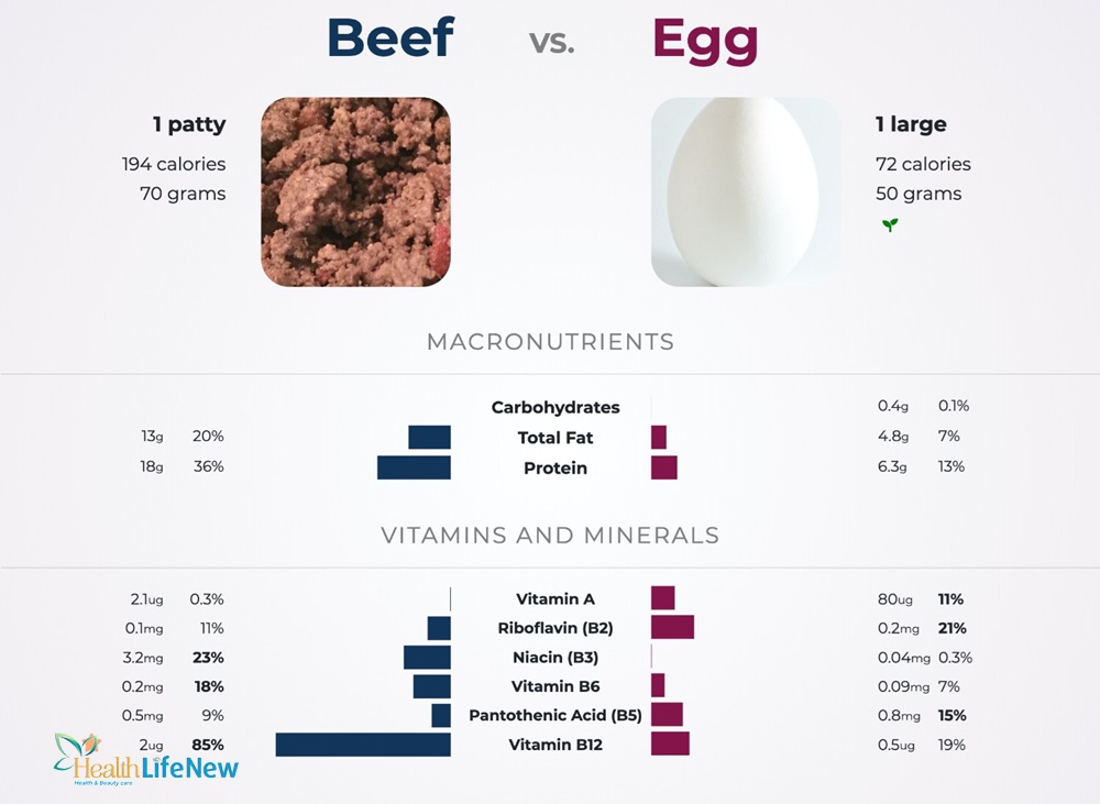 Comparing Egg Fat Grams With Other Protein Sources