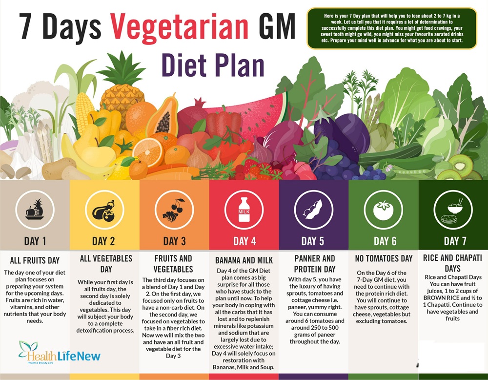 How To Effectively Use The GM Diet Plan